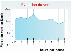 Evolution du vent de la ville Mont-l'Ev�que